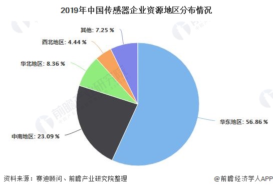 2019年中國(guó)傳感器企業(yè)資源地區(qū)分布情況