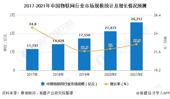 2017-2021年中國(guó)物聯(lián)網(wǎng)行業(yè)市場(chǎng)規(guī)模統(tǒng)計(jì)及增長(zhǎng)情況