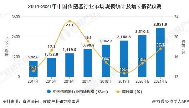 2014-2021年中國(guó)傳感器行業(yè)市場(chǎng)規(guī)模統(tǒng)計(jì)及增長(zhǎng)情況