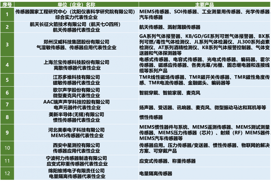 國內(nèi)傳感器代表性企業(yè)一覽