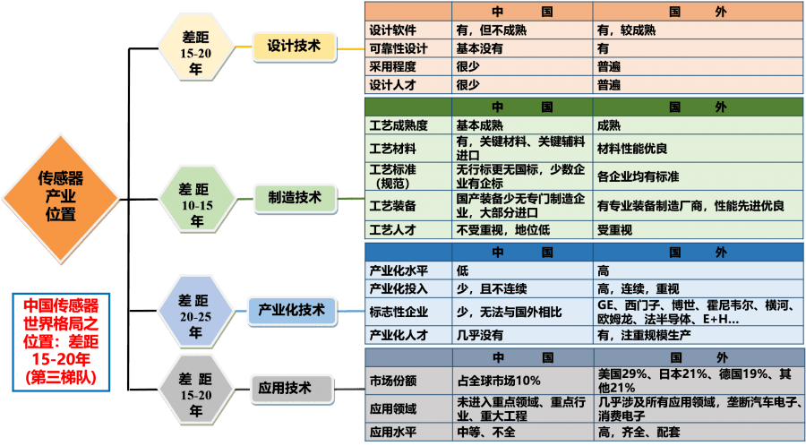 在設(shè)計(jì)技術(shù)、制造技術(shù)、產(chǎn)業(yè)化技術(shù)、應(yīng)用技術(shù)四個(gè)方面與國外差距明顯