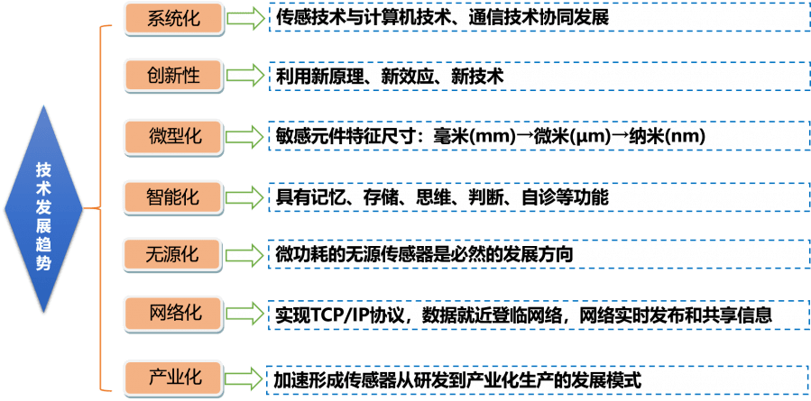 中國傳感器技術(shù)發(fā)展趨勢：
