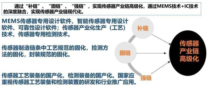 強(qiáng)化傳感器產(chǎn)業(yè)鏈的研究和建設(shè)——培育中國傳感器標(biāo)志性企業(yè)。