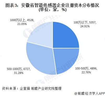 安徽省智能傳感器企業(yè)注冊資本分布情況