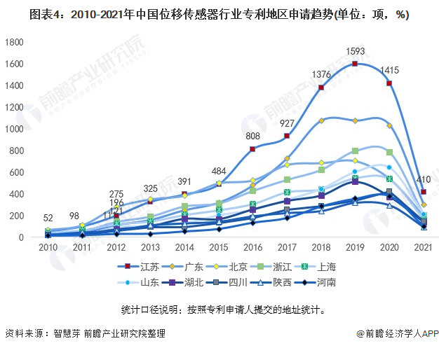 中國(guó)位移傳感器專利申請(qǐng)趨勢(shì)