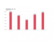 睿創(chuàng)微納上市6周年：歸母凈利潤增長181.57%，市值較峰值蒸發(fā)48.25%