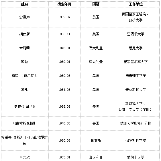 “大國重器”的外籍院士，他們?yōu)橹袊鍪裁? width=