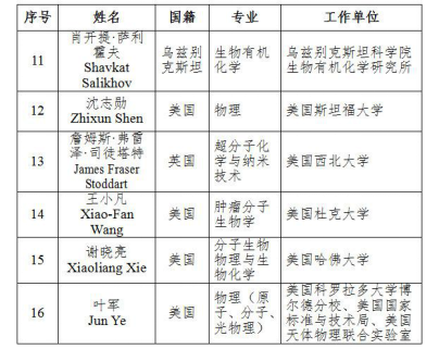 “大國重器”的外籍院士，他們?yōu)橹袊鍪裁? width=