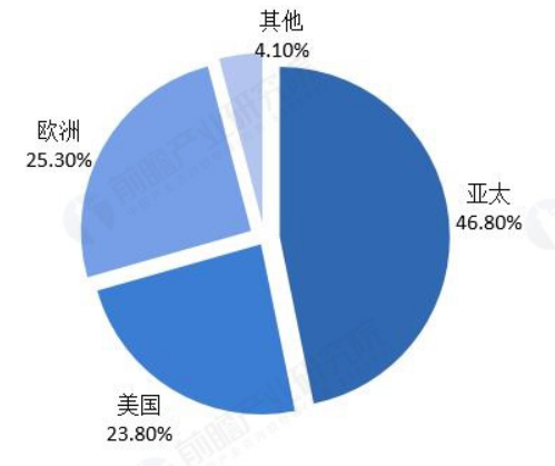 2017年全球MEMS傳感器行業(yè)各地區(qū)市場占比情況 2017年全球MEMS傳感器行業(yè)各地區(qū)市場占比情況
