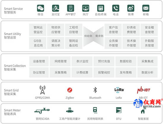 金卡智慧公用事業(yè)解決方案 金卡智慧公用事業(yè)解決方案