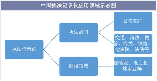 中國(guó)執(zhí)法記錄儀應(yīng)用領(lǐng)域示意圖