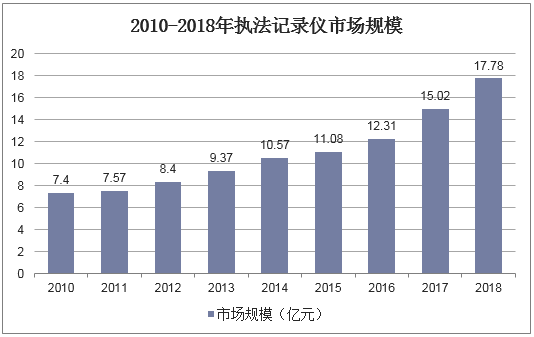 2010-2018年執(zhí)法記錄儀市場(chǎng)規(guī)模