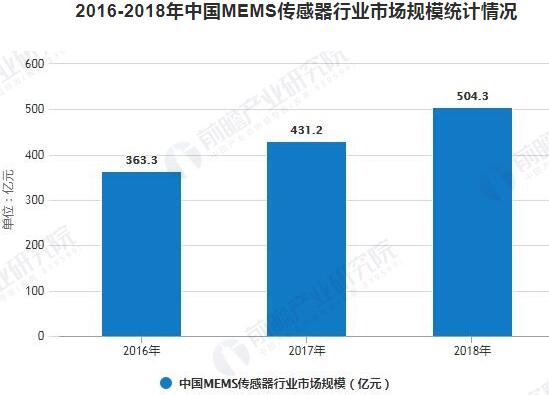 2016-2018年中國MEMS傳感器行業(yè)市場規(guī)模統(tǒng)計情況 