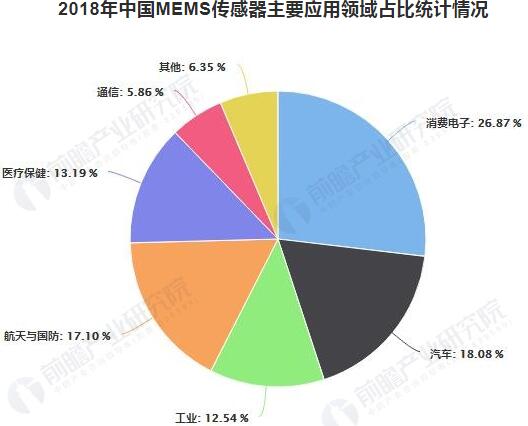 2018年中國MEMS傳感器主要應(yīng)用領(lǐng)域占比統(tǒng)計情況