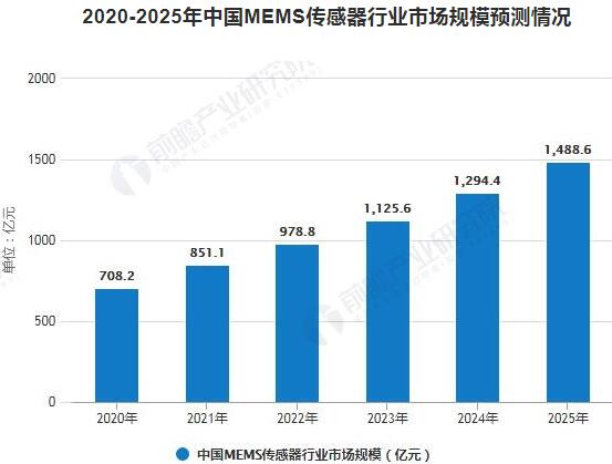 2020-2025年中國MEMS傳感器行業(yè)市場規(guī)模預(yù)測情況 