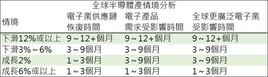 2020年全球半導體產(chǎn)業(yè)做出四種情景分析