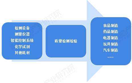 圖表1:質(zhì)量檢測(cè)行業(yè)產(chǎn)業(yè)鏈 圖表1:質(zhì)量檢測(cè)行業(yè)產(chǎn)業(yè)鏈