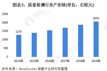 圖表2:質(zhì)量檢測(cè)行業(yè)產(chǎn)業(yè)鏈 圖表2:質(zhì)量檢測(cè)行業(yè)產(chǎn)業(yè)鏈