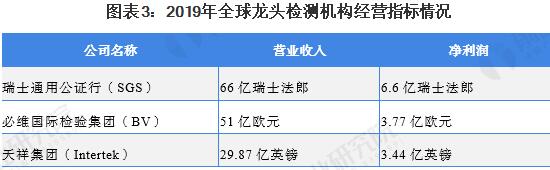 圖表3:2019年全球龍頭檢測(cè)機(jī)構(gòu)經(jīng)營(yíng)指標(biāo)情況 圖表3:2019年全球龍頭檢測(cè)機(jī)構(gòu)經(jīng)營(yíng)指標(biāo)情況