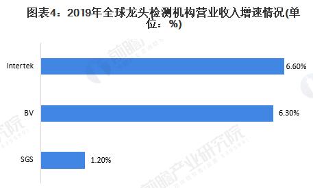 圖表4:2019年全球龍頭檢測(cè)機(jī)構(gòu)營(yíng)業(yè)收入增速情況 圖表4:2019年全球龍頭檢測(cè)機(jī)構(gòu)營(yíng)業(yè)收入增速情況