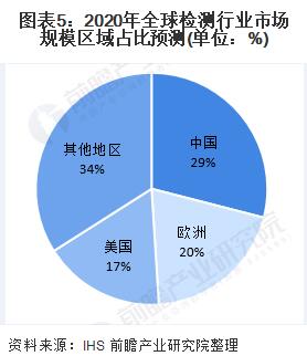 圖表5:2020年全球檢測(cè)行業(yè)市場(chǎng)規(guī)模區(qū)域占比預(yù)測(cè)(單位:%) 圖表5:2020年全球檢測(cè)行業(yè)市場(chǎng)規(guī)模區(qū)域占比預(yù)測(cè)(單位:%)