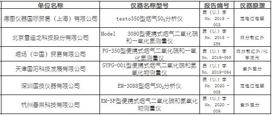 便攜式煙氣（SO2、NOX）分析儀適用性檢測(cè)合格名錄