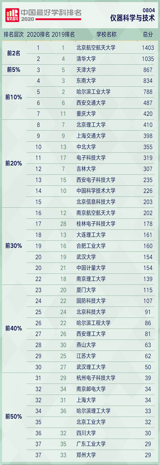 2020軟科中國(guó)最好學(xué)科排名-儀器科學(xué)與技術(shù)排名榜單