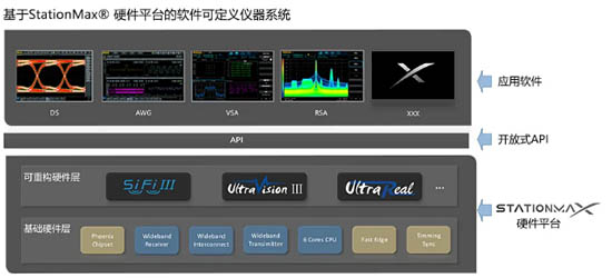 圖11 StationMax®硬件平臺(tái)