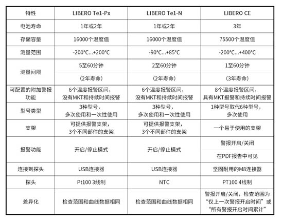 LIBERO CE與被取代的LIBERO Te1-P和Te1-N的比較 LIBERO CE與被取代的LIBERO Te1-P和Te1-N的比較