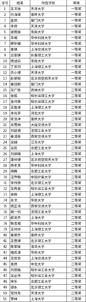 2020年度中國儀器儀表學(xué)會---