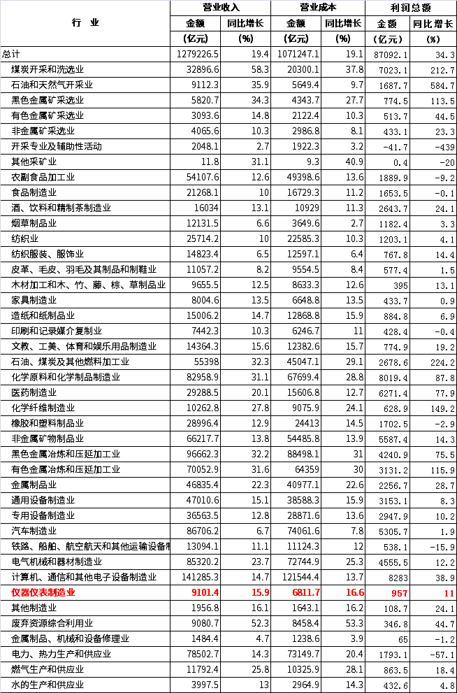 2021年規(guī)模以上工業(yè)企業(yè)主要財務指標（分行業(yè)）